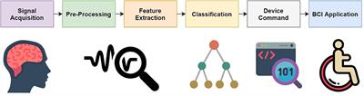 Current Status, Challenges, and Possible Solutions of EEG-Based Brain-Computer Interface: A Comprehensive Review